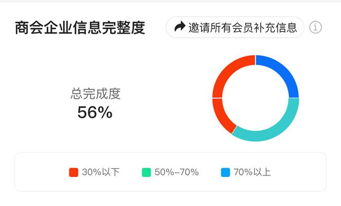 信息总览-会员企业信息
